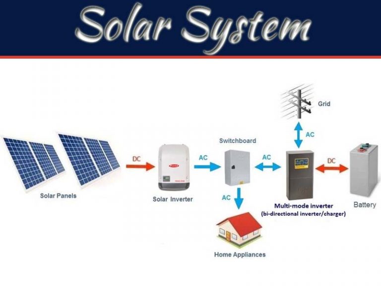 Tips On Choosing The Right Microinverter For Solar System